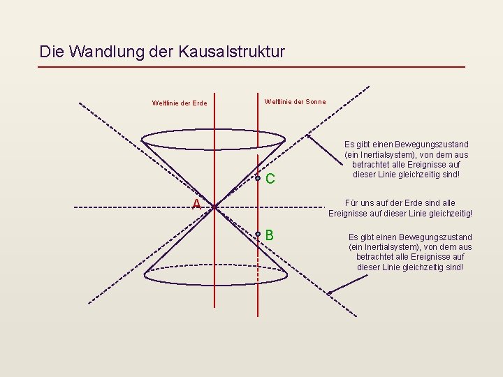 Die Wandlung der Kausalstruktur Weltlinie der Erde Weltlinie der Sonne C A Es gibt