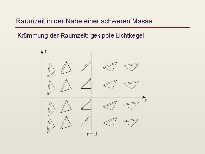 Raumzeit in der Nähe einer schweren Masse Krümmung der Raumzeit: gekippte Lichtkegel 