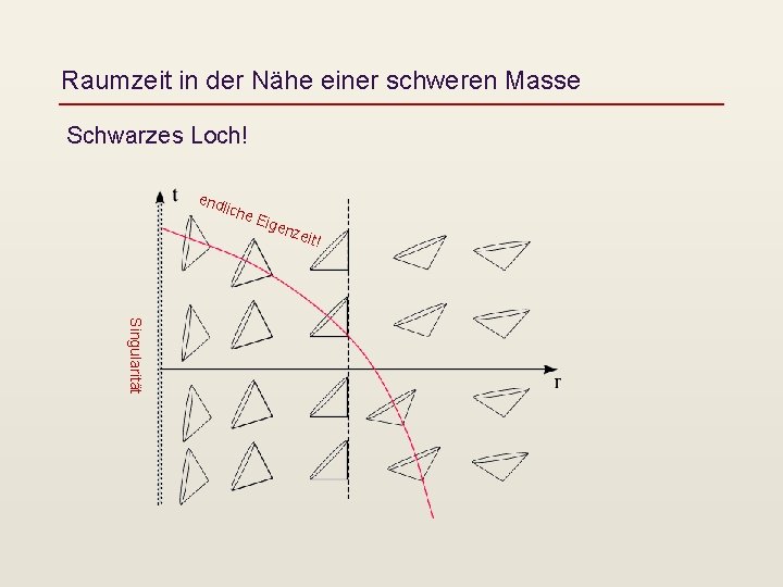 Raumzeit in der Nähe einer schweren Masse Schwarzes Loch! end lich e. E igen