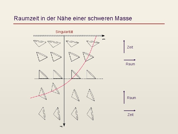 Raumzeit in der Nähe einer schweren Masse Singularität Zeit Raum Zeit 