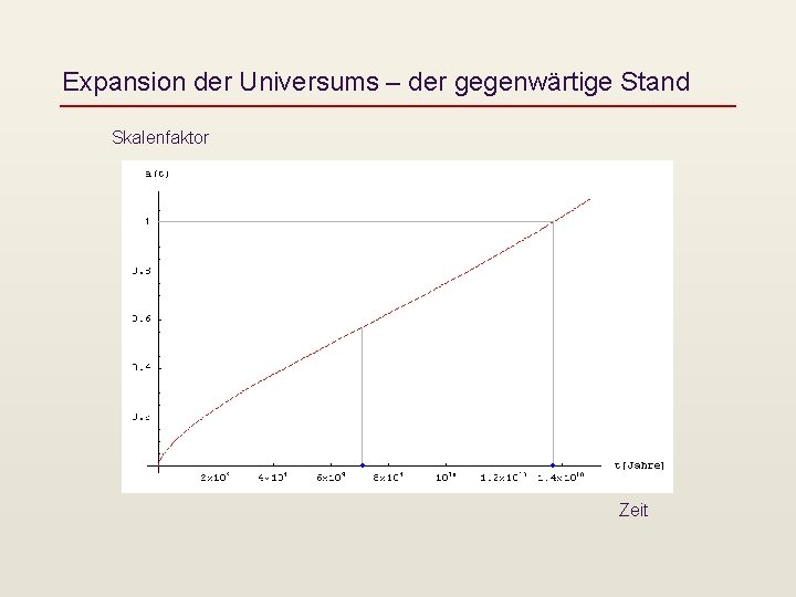 Expansion der Universums – der gegenwärtige Stand Skalenfaktor Zeit 