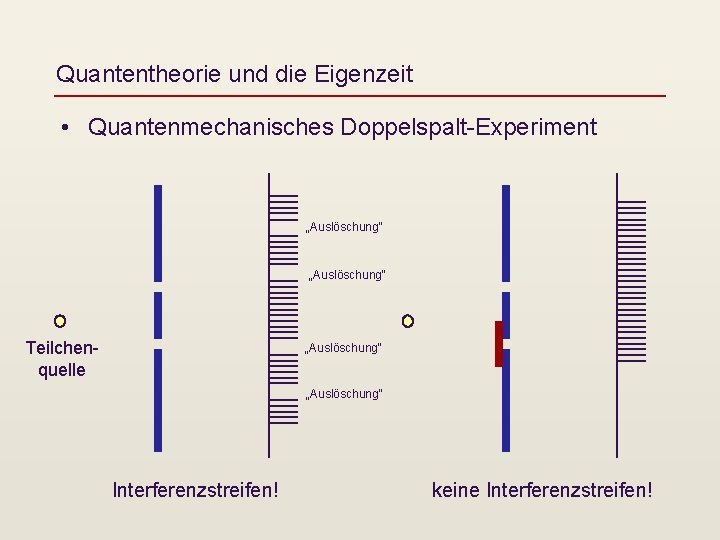 Quantentheorie und die Eigenzeit • Quantenmechanisches Doppelspalt-Experiment „Auslöschung“ Teilchenquelle „Auslöschung“ Interferenzstreifen! keine Interferenzstreifen! 