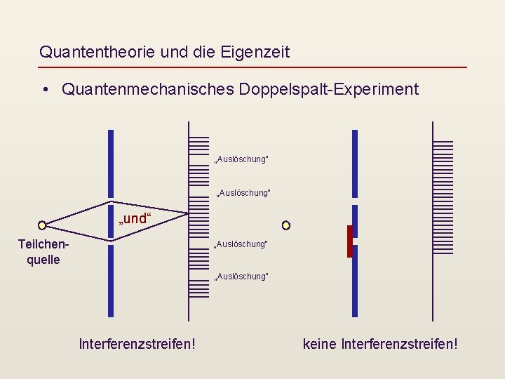 Quantentheorie und die Eigenzeit • Quantenmechanisches Doppelspalt-Experiment „Auslöschung“ „und“ Teilchenquelle „Auslöschung“ Interferenzstreifen! keine Interferenzstreifen!