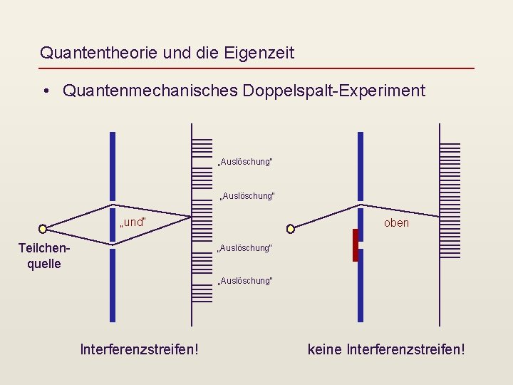 Quantentheorie und die Eigenzeit • Quantenmechanisches Doppelspalt-Experiment „Auslöschung“ „und“ Teilchenquelle oben „Auslöschung“ Interferenzstreifen! keine