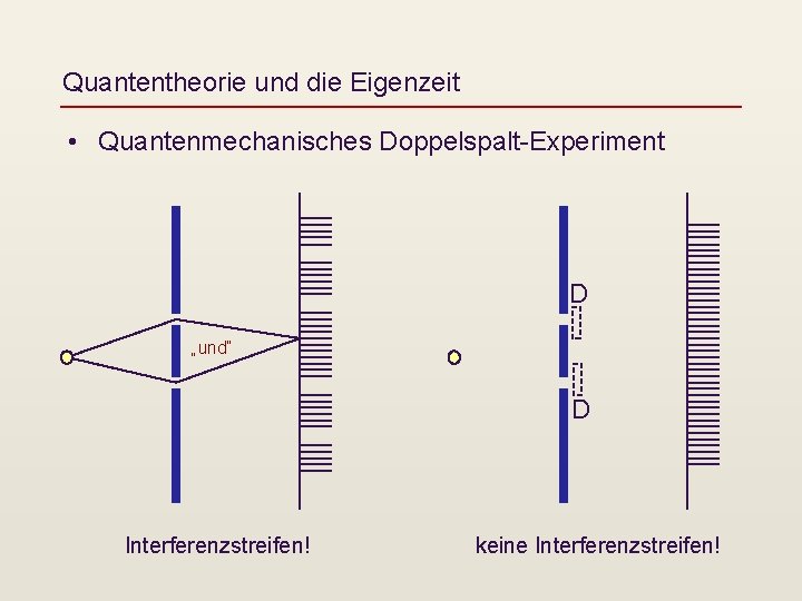 Quantentheorie und die Eigenzeit • Quantenmechanisches Doppelspalt-Experiment D „und“ D Interferenzstreifen! keine Interferenzstreifen! 
