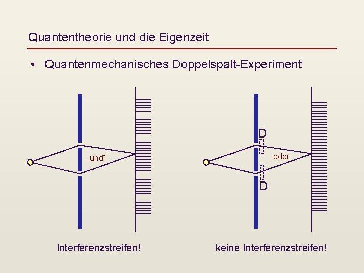 Quantentheorie und die Eigenzeit • Quantenmechanisches Doppelspalt-Experiment D oder „und“ D Interferenzstreifen! keine Interferenzstreifen!