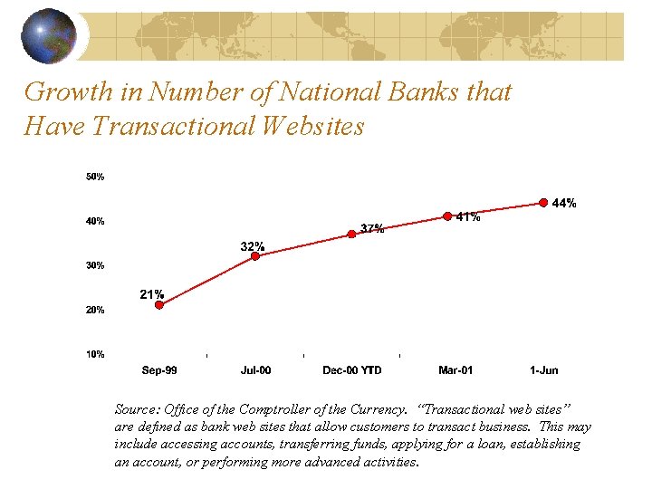 Growth in Number of National Banks that Have Transactional Websites Source: Office of the