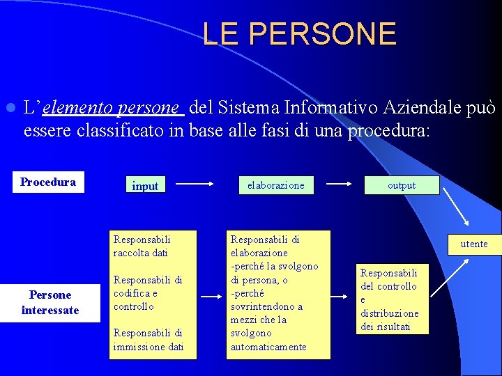 LE PERSONE L’elemento persone del Sistema Informativo Aziendale può essere classificato in base alle