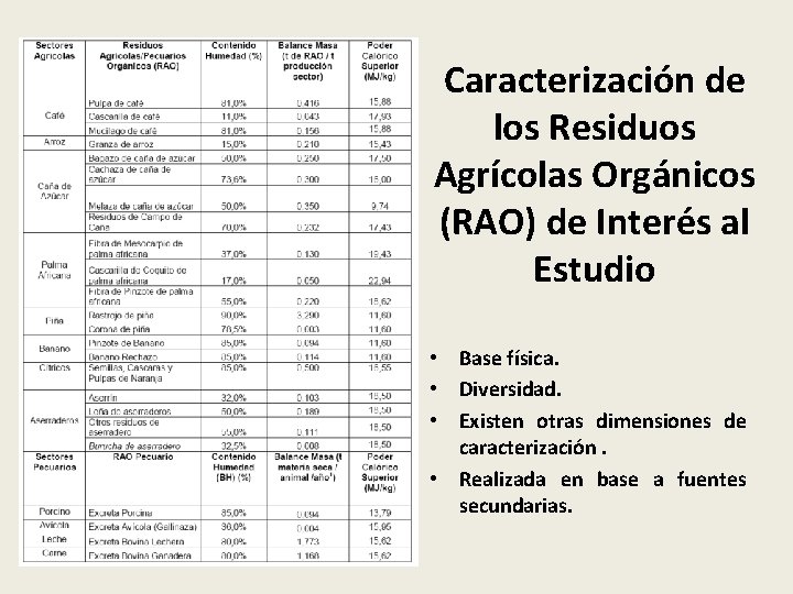 Caracterización de los Residuos Agrícolas Orgánicos (RAO) de Interés al Estudio • Base física.