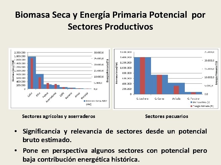 Biomasa Seca y Energía Primaria Potencial por Sectores Productivos Sectores agrícolas y aserraderos Sectores