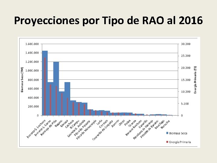 Proyecciones por Tipo de RAO al 2016 