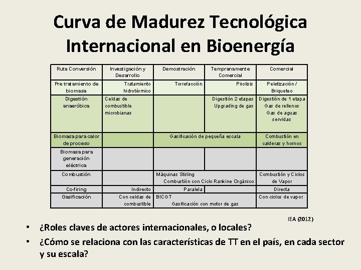 Curva de Madurez Tecnológica Internacional en Bioenergía Ruta Conversión Pre tratamiento de biomasa Digestión