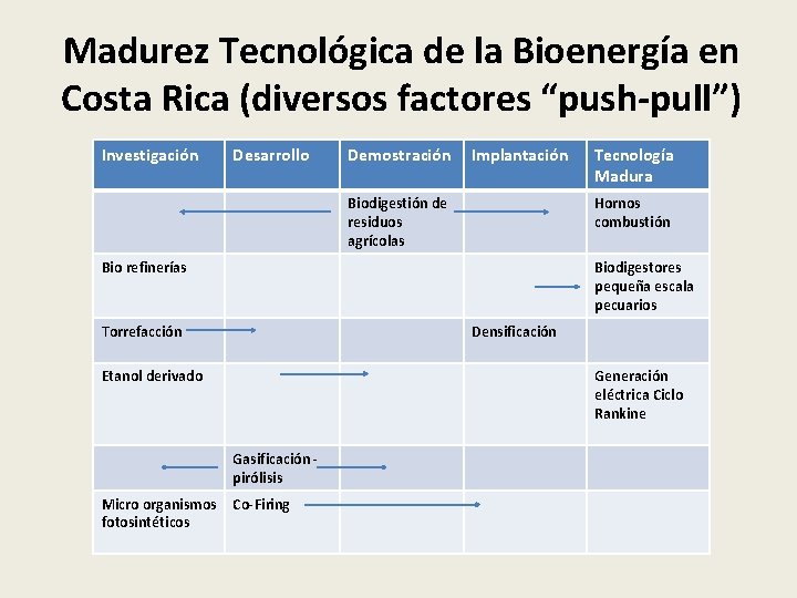 Madurez Tecnológica de la Bioenergía en Costa Rica (diversos factores “push-pull”) Investigación Desarrollo Demostración