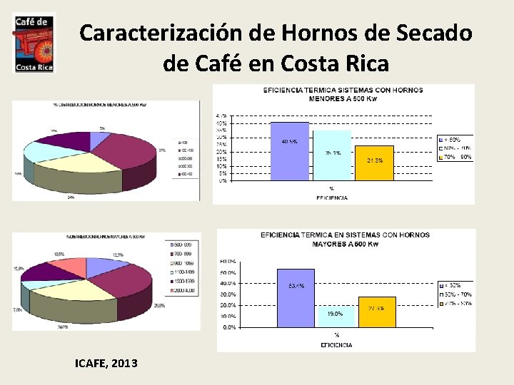 Caracterización de Hornos de Secado de Café en Costa Rica ICAFE, 2013 