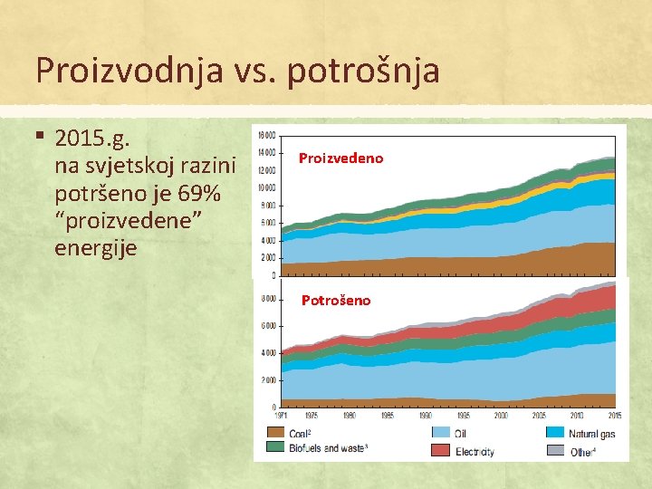 Proizvodnja vs. potrošnja ▪ 2015. g. na svjetskoj razini potršeno je 69% “proizvedene” energije