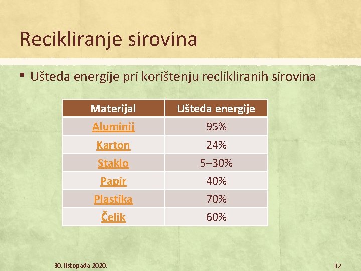 Recikliranje sirovina ▪ Ušteda energije pri korištenju reclikliranih sirovina Materijal Aluminij Karton Staklo Ušteda