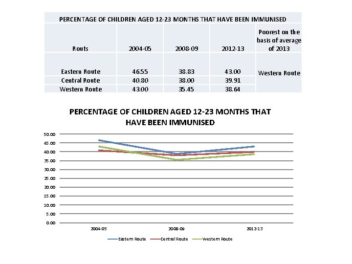 PERCENTAGE OF CHILDREN AGED 12 -23 MONTHS THAT HAVE BEEN IMMUNISED Routs 2004 -05