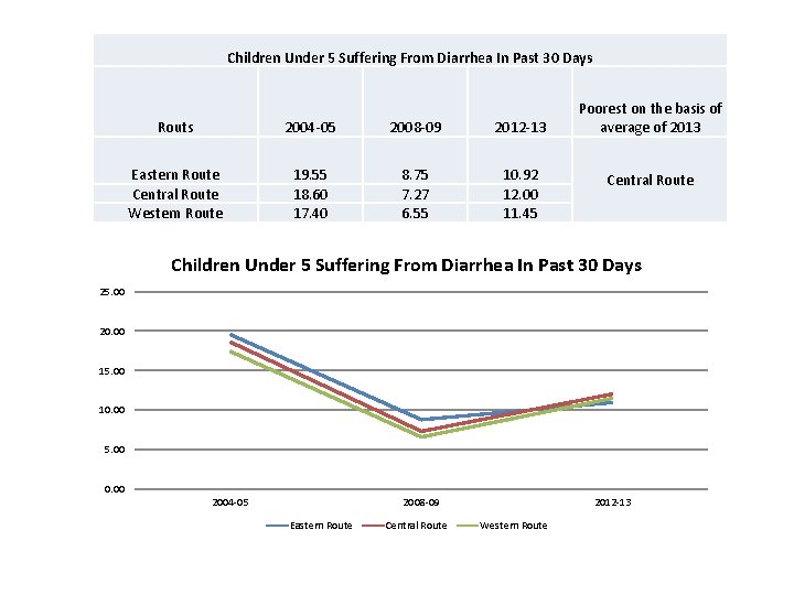 Children Under 5 Suffering From Diarrhea In Past 30 Days Routs 2004 -05 2008