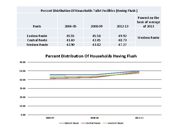 Percent Distribution Of Households Toilet Facilities (Having Flush ) Routs 2004 -05 2008 -09