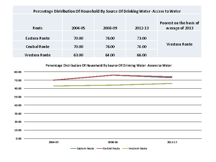 Percentage Distribution Of Household By Source Of Drinking Water -Access to Water Routs 2004