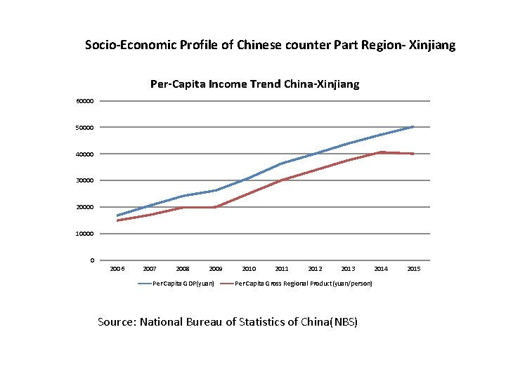 Socio-Economic Profile of Chinese counter Part Region- Xinjiang Per-Capita Income Trend China-Xinjiang 60000 50000