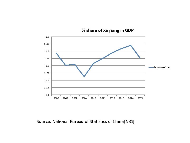 % share of Xinjiang in GDP 1. 5 1. 4 1. 35 1. 3