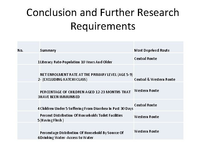 Conclusion and Further Research Requirements No. Summary 1 Literacy Rate-Population 10 Years And Older