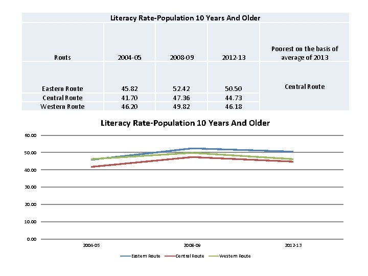 Literacy Rate-Population 10 Years And Older Routs 2004 -05 2008 -09 2012 -13 Eastern
