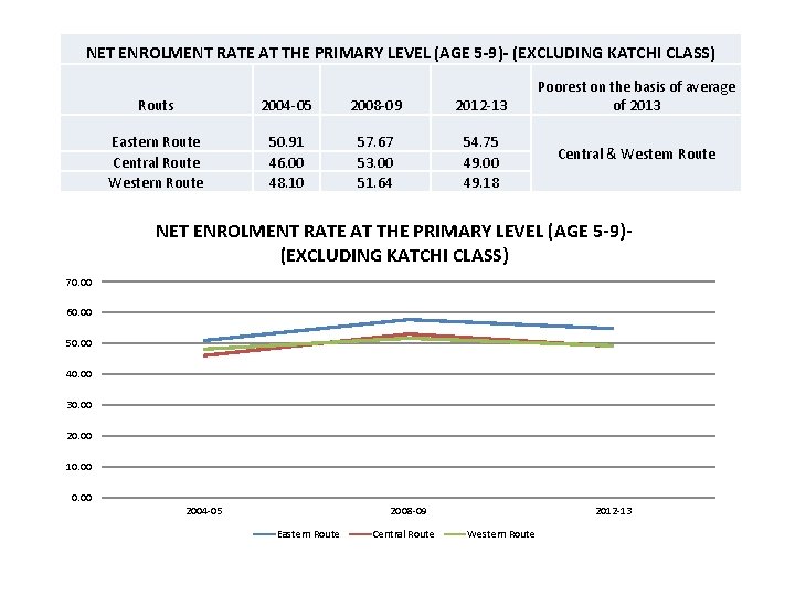 NET ENROLMENT RATE AT THE PRIMARY LEVEL (AGE 5 -9)- (EXCLUDING KATCHI CLASS) Routs