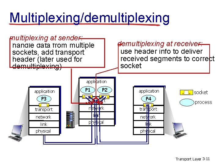 Multiplexing/demultiplexing at sender: handle data from multiple sockets, add transport header (later used for