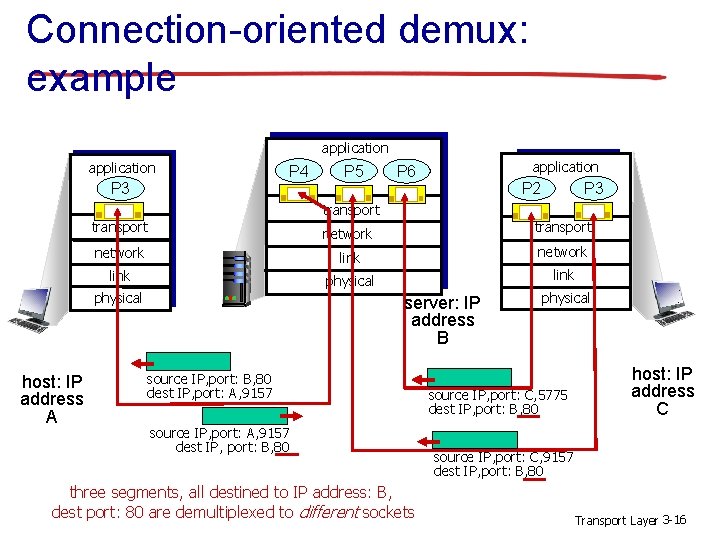 Connection-oriented demux: example application P 4 P 3 P 5 application P 6 P