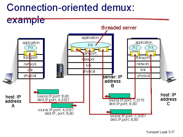 Connection-oriented demux: example threaded server application P 3 application P 4 P 3 P