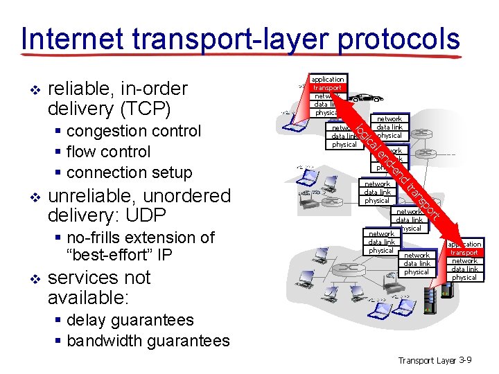 Internet transport-layer protocols v reliable, in-order delivery (TCP) network data link physical rt po