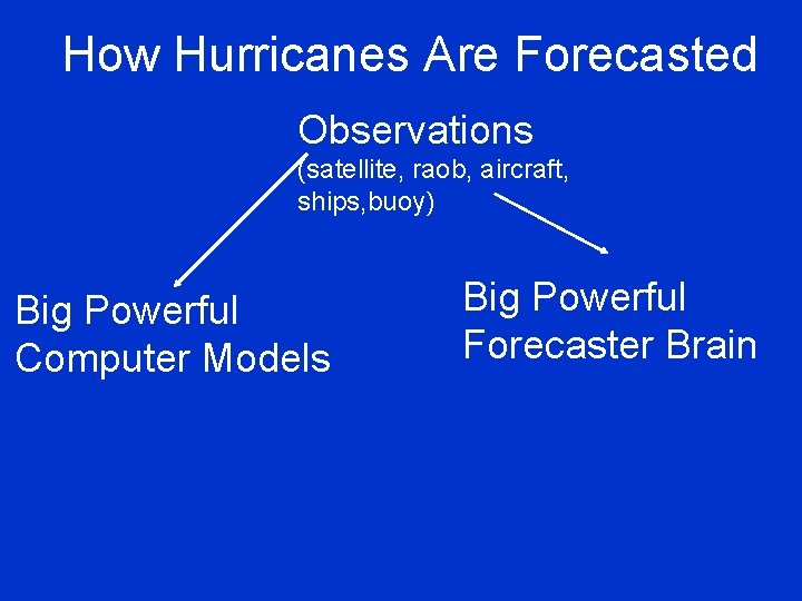 How Hurricanes Are Forecasted Observations (satellite, raob, aircraft, ships, buoy) Big Powerful Computer Models