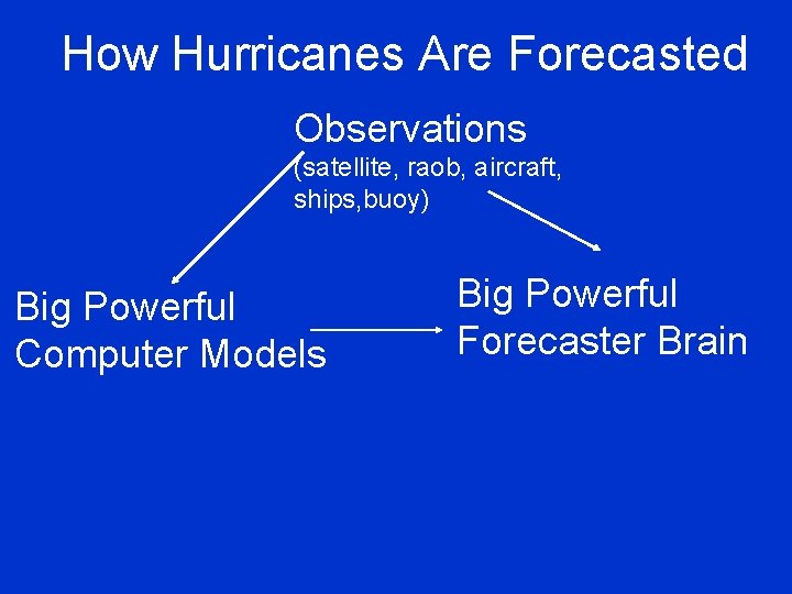 How Hurricanes Are Forecasted Observations (satellite, raob, aircraft, ships, buoy) Big Powerful Computer Models