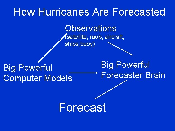 How Hurricanes Are Forecasted Observations (satellite, raob, aircraft, ships, buoy) Big Powerful Computer Models