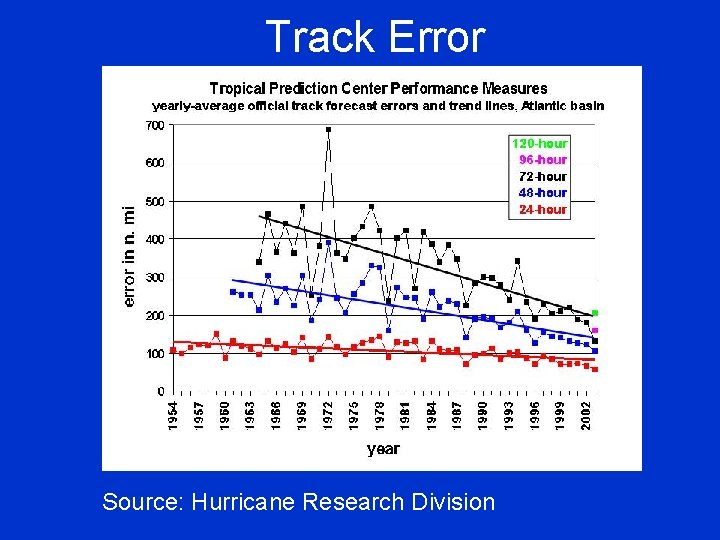 Track Error Source: Hurricane Research Division 