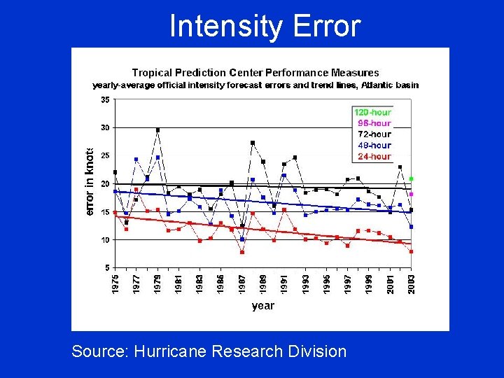 Intensity Error Source: Hurricane Research Division 