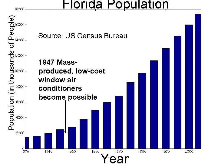 Population (in thousands of People) Florida Population Source: US Census Bureau 1947 Massproduced, low-cost