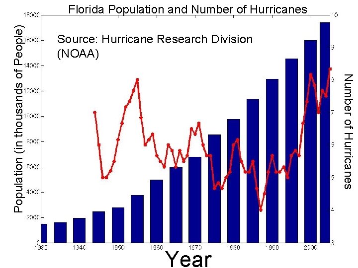 Source: Hurricane Research Division (NOAA) Number of Hurricanes Population (in thousands of People) Florida