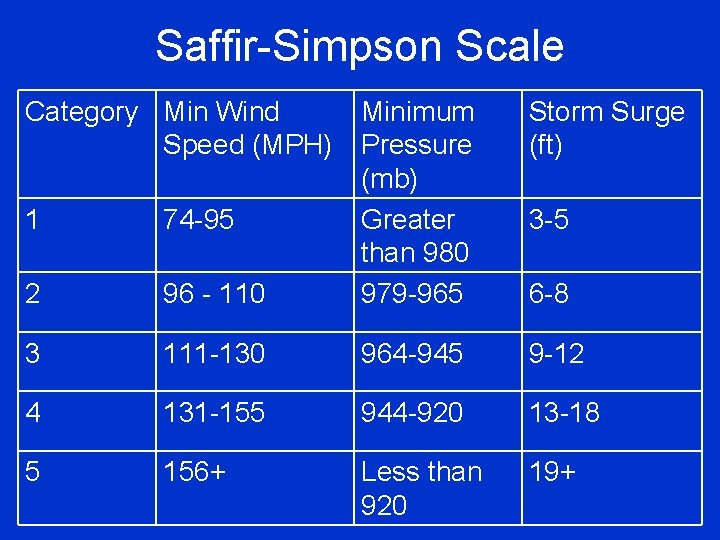 Saffir-Simpson Scale Category Min Wind Speed (MPH) 1 74 -95 2 96 - 110