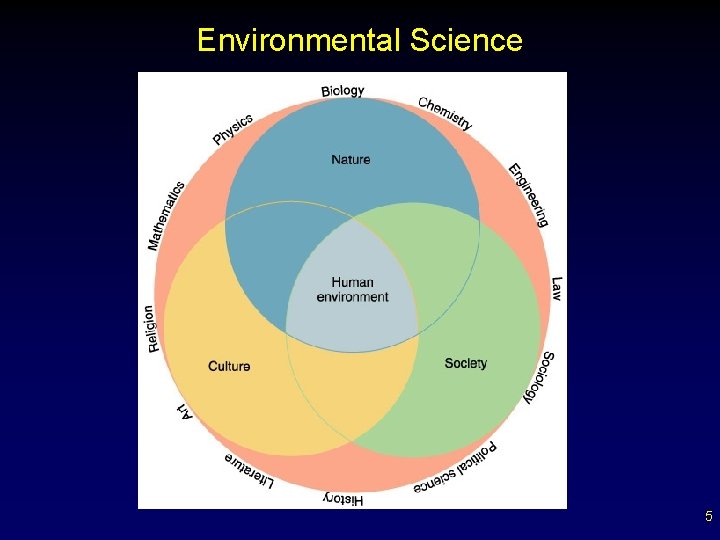 Environmental Science 5 