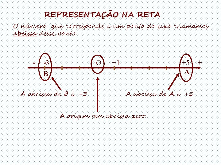 REPRESENTAÇÃO NA RETA O número que corresponde a um ponto do eixo chamamos abcissa