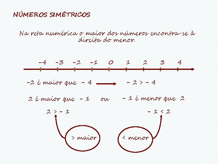 NÚMEROS SIMÉTRICOS Na reta numérica o maior dos números encontra-se à direita do menor.