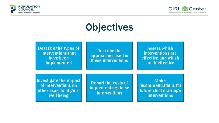 Objectives Describe the types of interventions that have been implemented Describe the approaches used