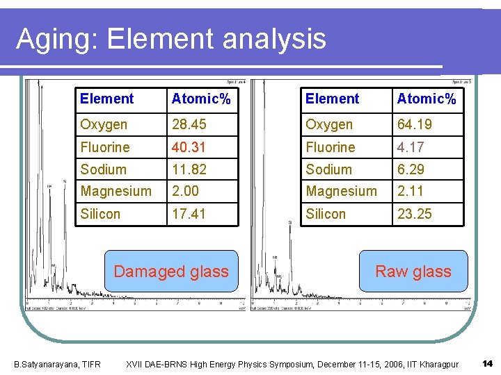 Aging: Element analysis Element Atomic% Oxygen 28. 45 Oxygen 64. 19 Fluorine 40. 31