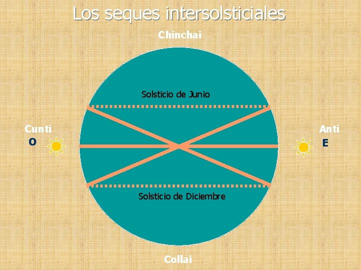 Los seques intersolsticiales Chinchai Solsticio de Junio Cunti O Anti E Solsticio de Diciembre