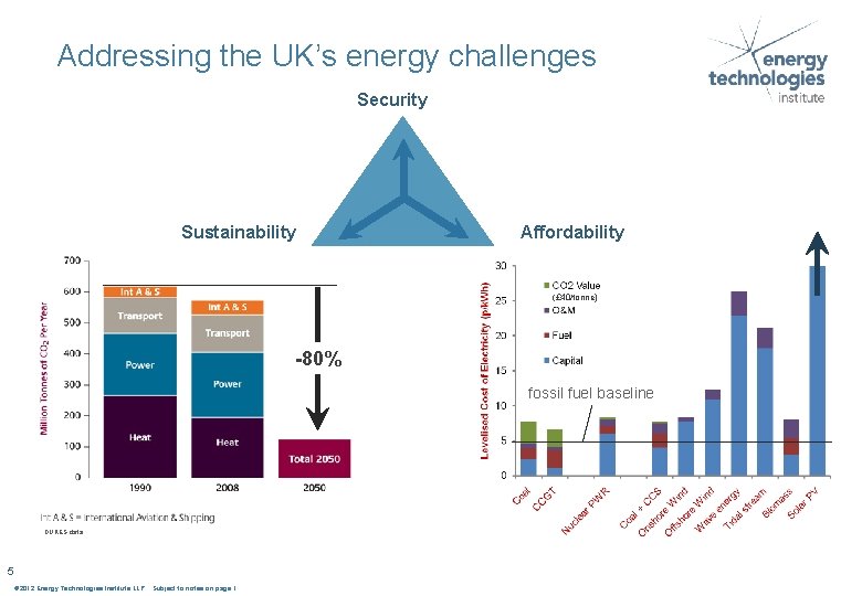 Addressing the UK’s energy challenges Security Sustainability Affordability (£ 40/tonne) -80% fossil fuel baseline