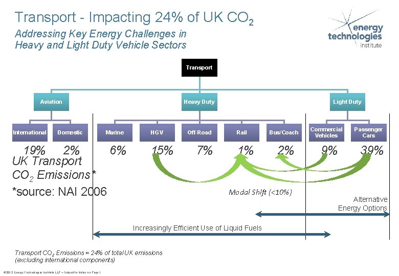 Transport - Impacting 24% of UK CO 2 Addressing Key Energy Challenges in Heavy