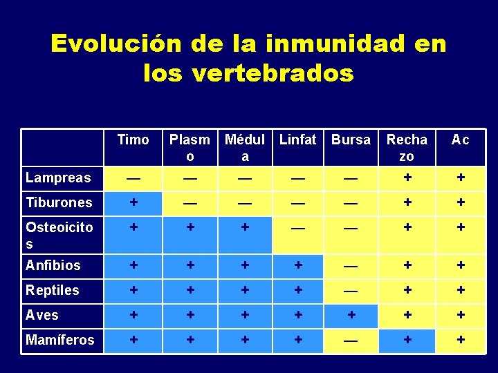 Evolución de la inmunidad en los vertebrados Timo Plasm o Médul a Linfat Bursa Evolución de la inmunidad en los vertebrados Timo Plasm o Médul a Linfat Bursa